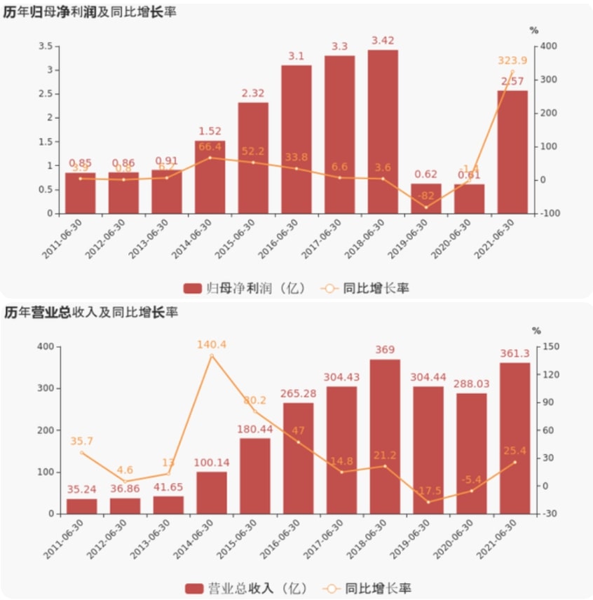 上海证券报：AG贵宾会上半年业绩超预期，净利润增超300%，现金流增超800%